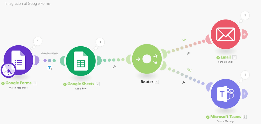 Make.com workflow showing Google Forms integration