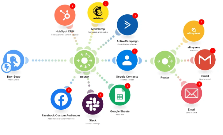 Make.com workflow showing complex multi-service integration